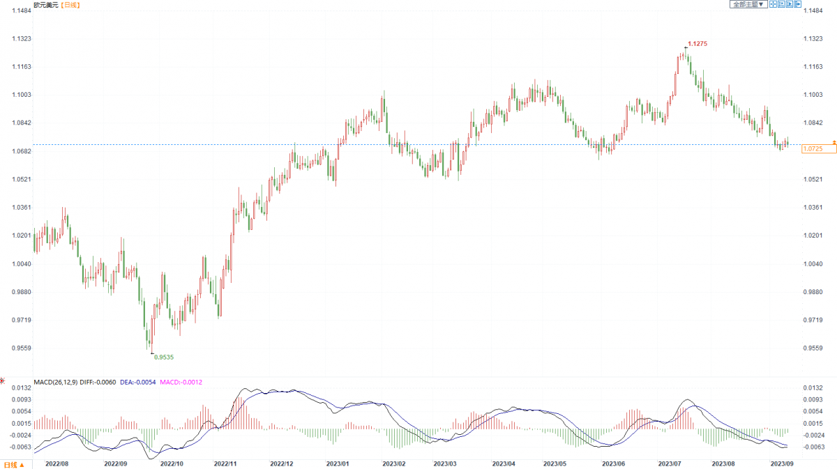 欧元兑美元恐跌破1.07关键区域 分析师：继续下行至1.05
